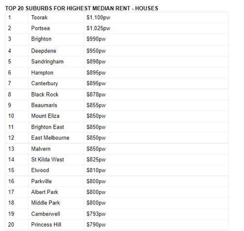 top-20-suburbs-highest-median-rents.PNG