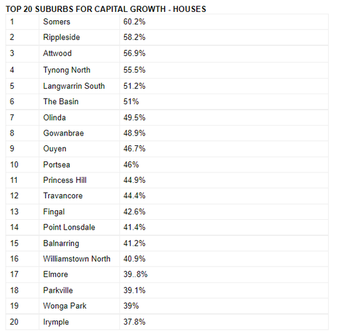 top 20 suburbs for capital growth.PNG