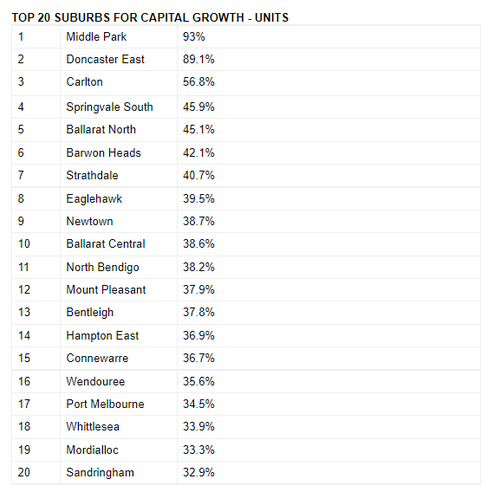 top 20 suburbs for capital growth 1.PNG